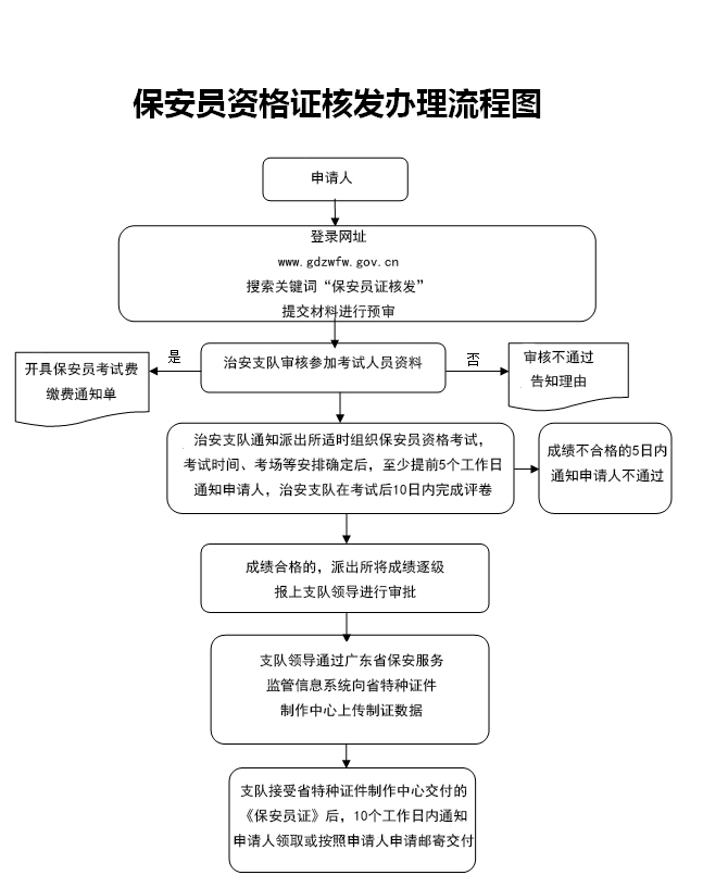 东莞市保安证核发办理？