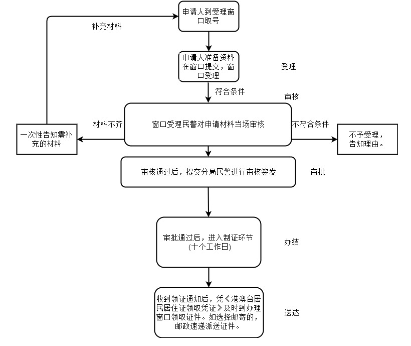 台湾居民如何办理内地居住证？