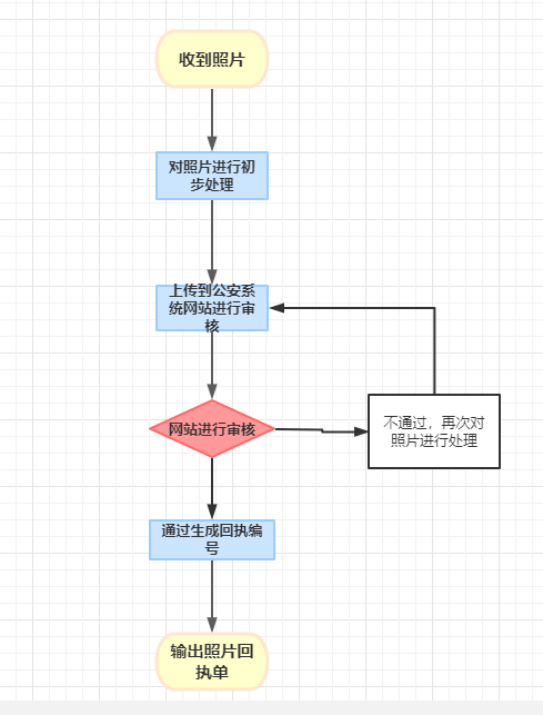 照相馆的回执怎么给到派出所？