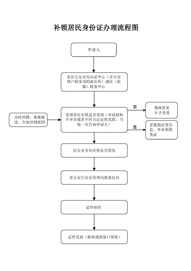 身份证照片太丑了想重新换可以吗？