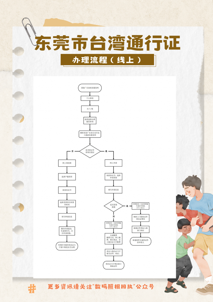 台湾通行证办理流程？