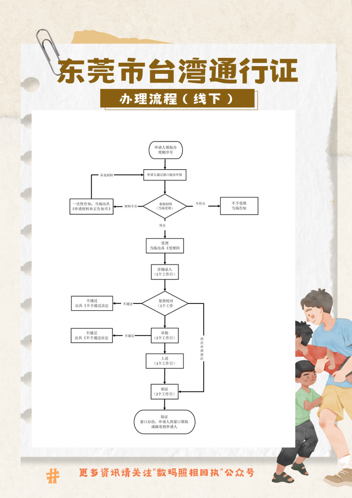 台湾通行证办理流程？