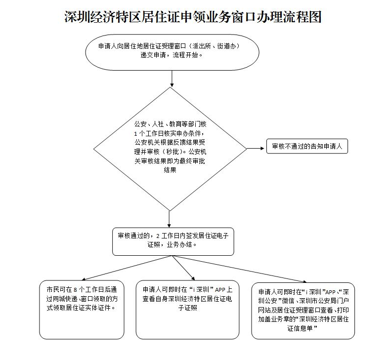 深圳居住证怎么办理?需要什么条件?