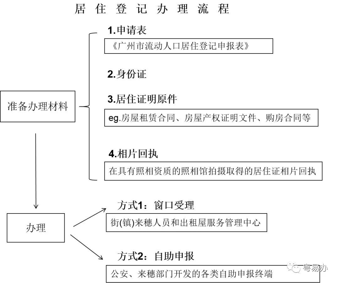 外地人在广州如何办理居住证？