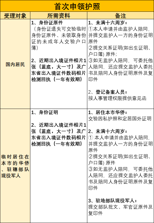 广州市护照办理流程？